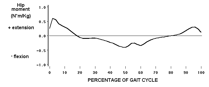 hip moment