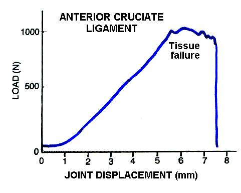 L-T curve of ACL
