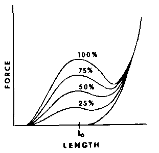 lt curves with activation